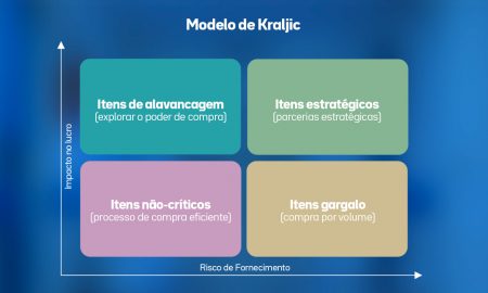 Matriz de Kraljic: compre de forma estratégica